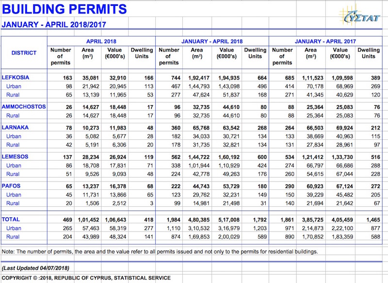 Cyprus building permits