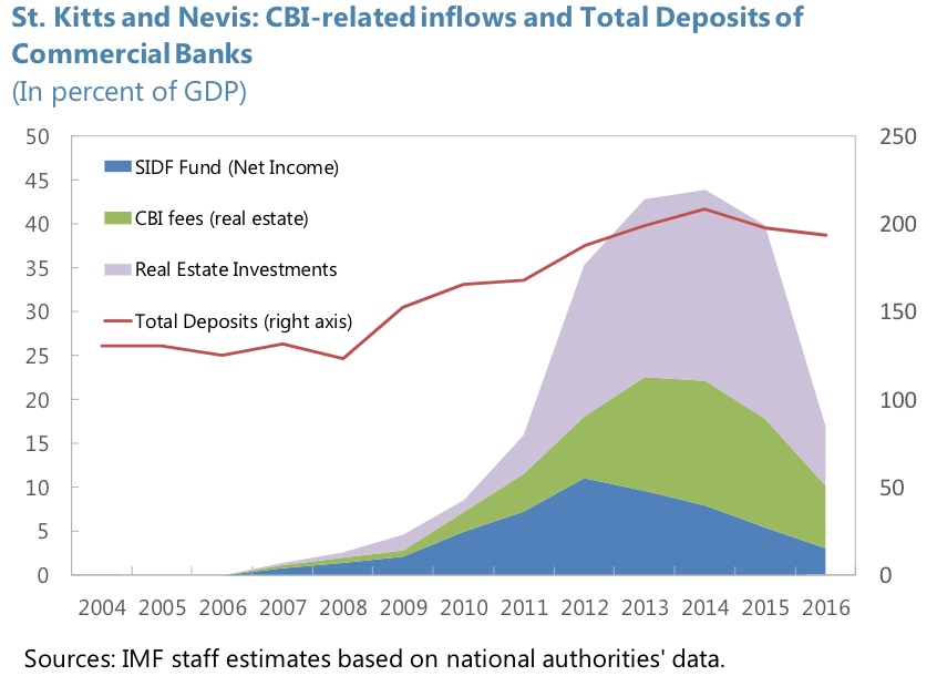 CBI Inflows