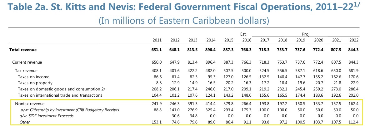 St Kitts CBI Revenues