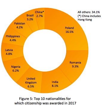 Ireland citizenship statistics