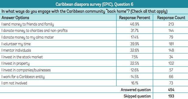 diaspora survey