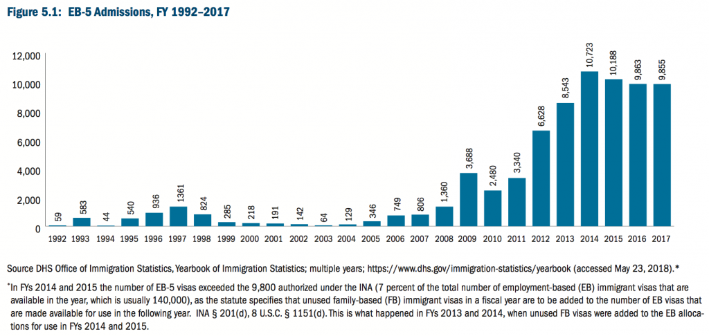 EB-5 visa admissions