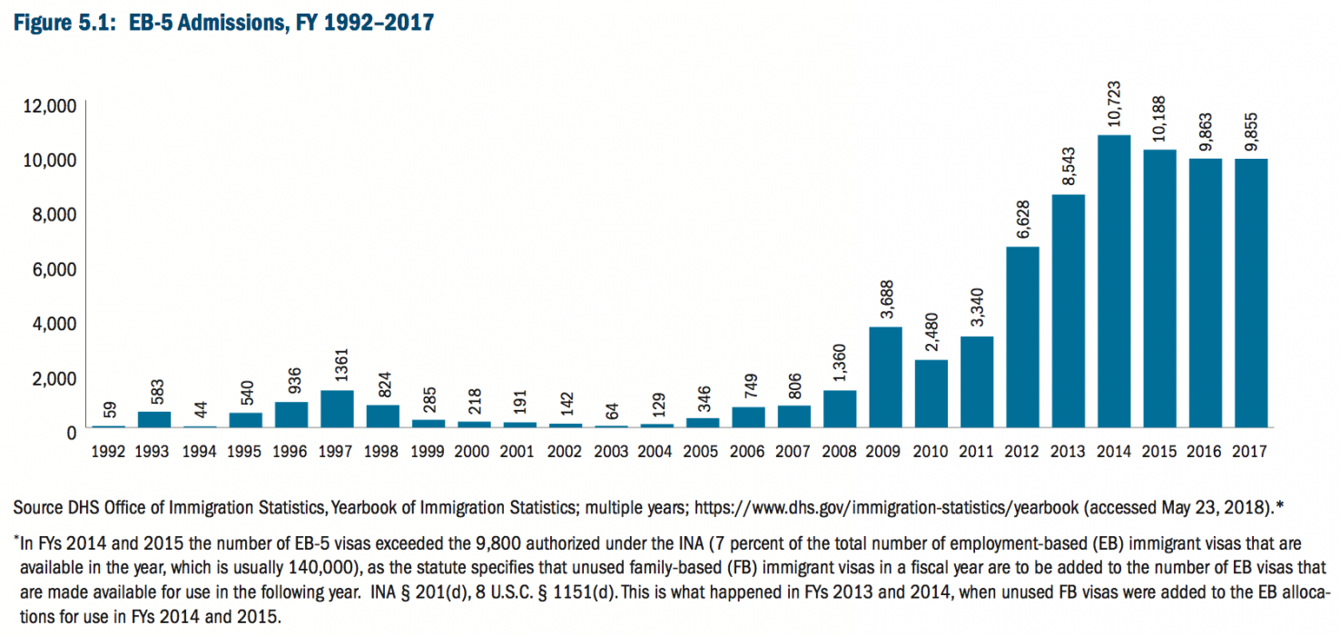 EB-5 admissions