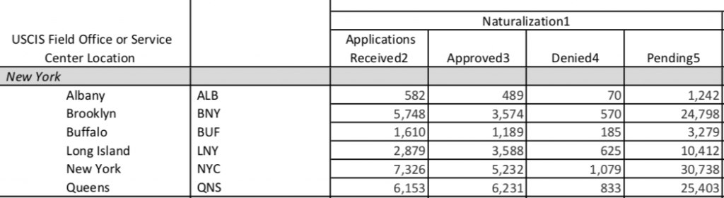 NY pending N-400 applications