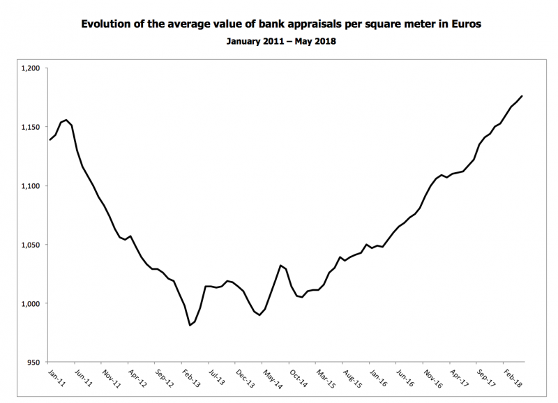 Housing prices per square meter