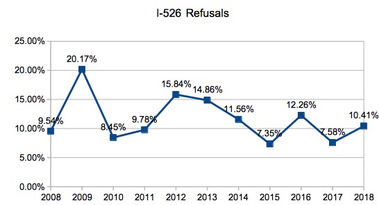 I-526 refusals