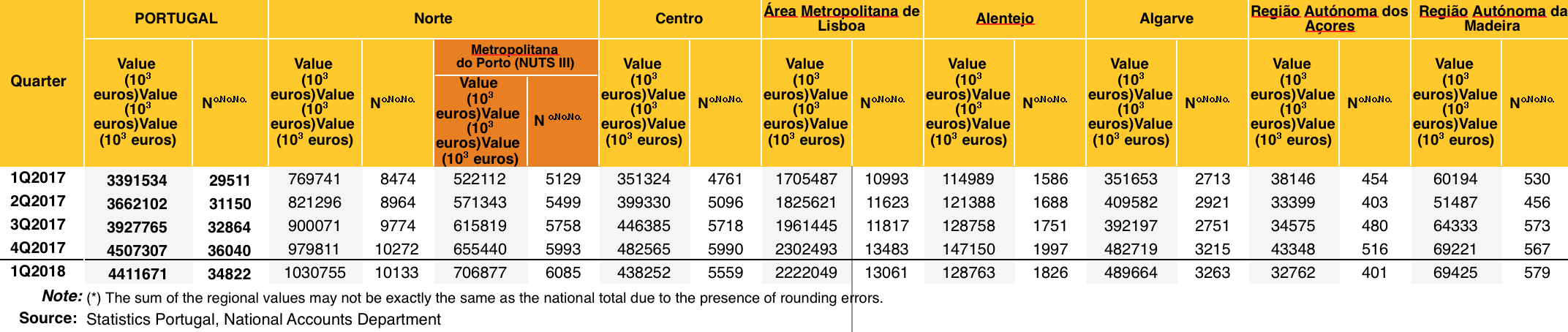 Portugal dwelling sales