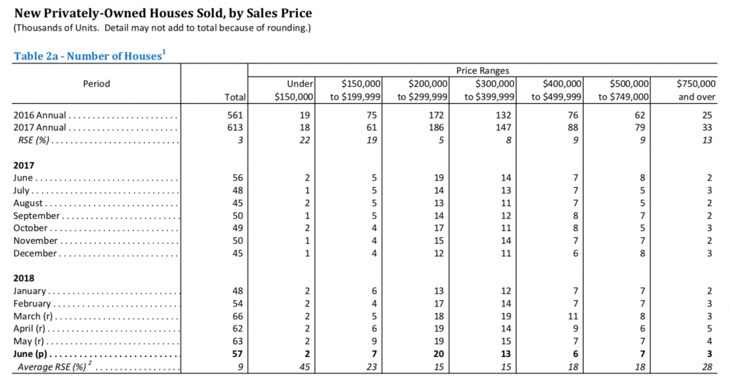 US home sales