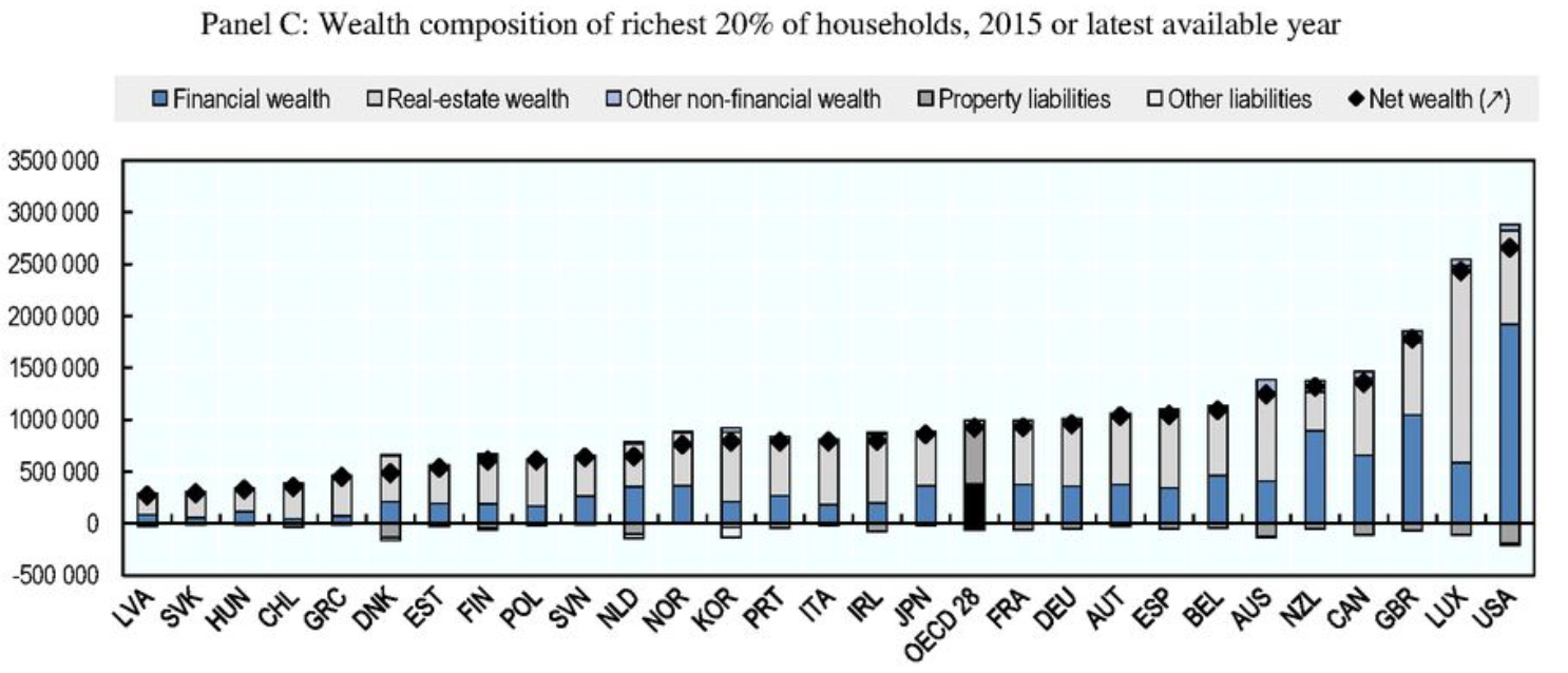 wealth distribution