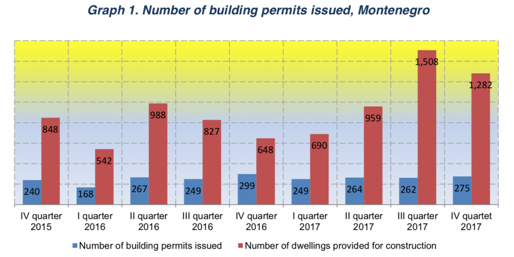 building permits