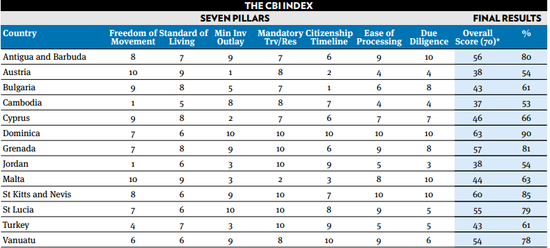 CBI index 2018