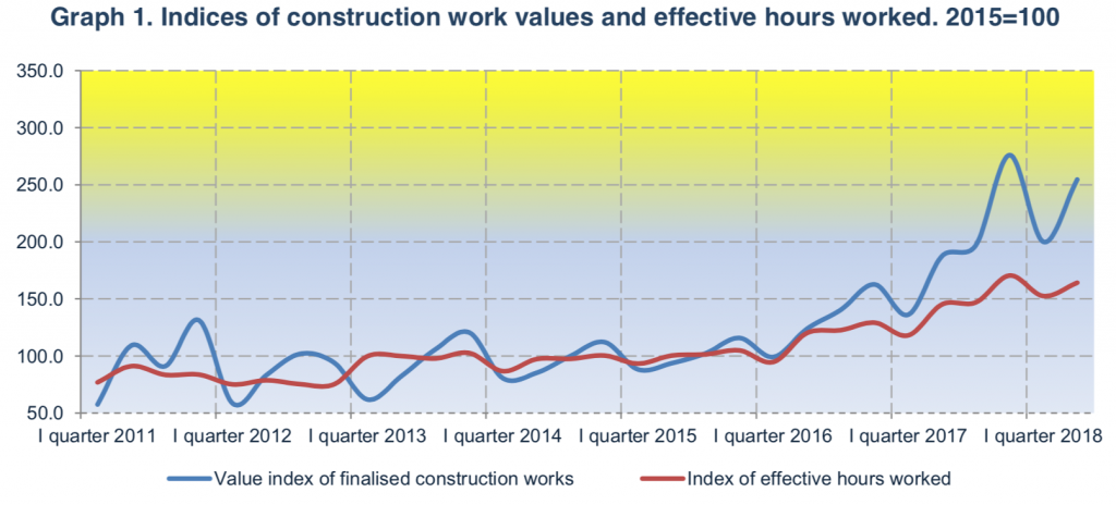 construction activity