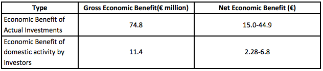 Summary of Net Economic Benefits (2012-2016)