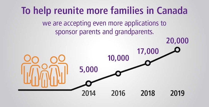 Canada sponsor applications