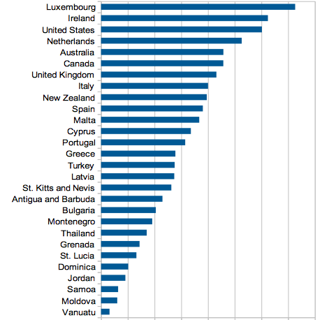 GDP per capita