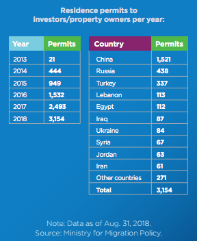 Golden visa statistics