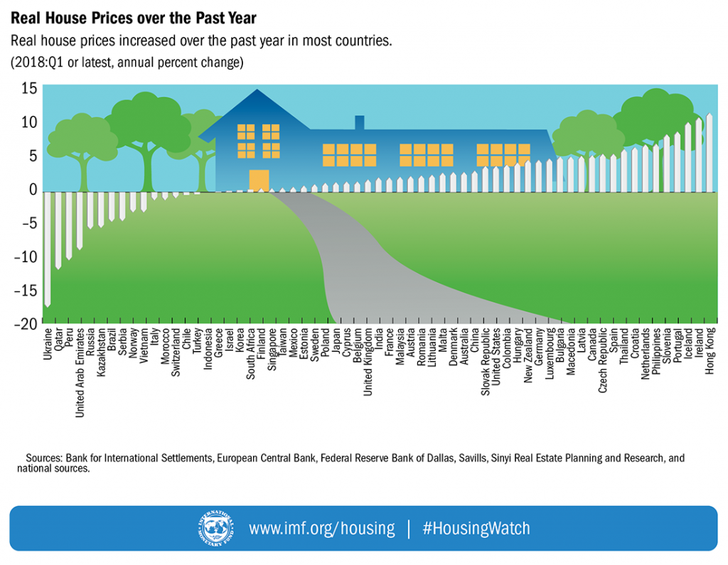 House prices