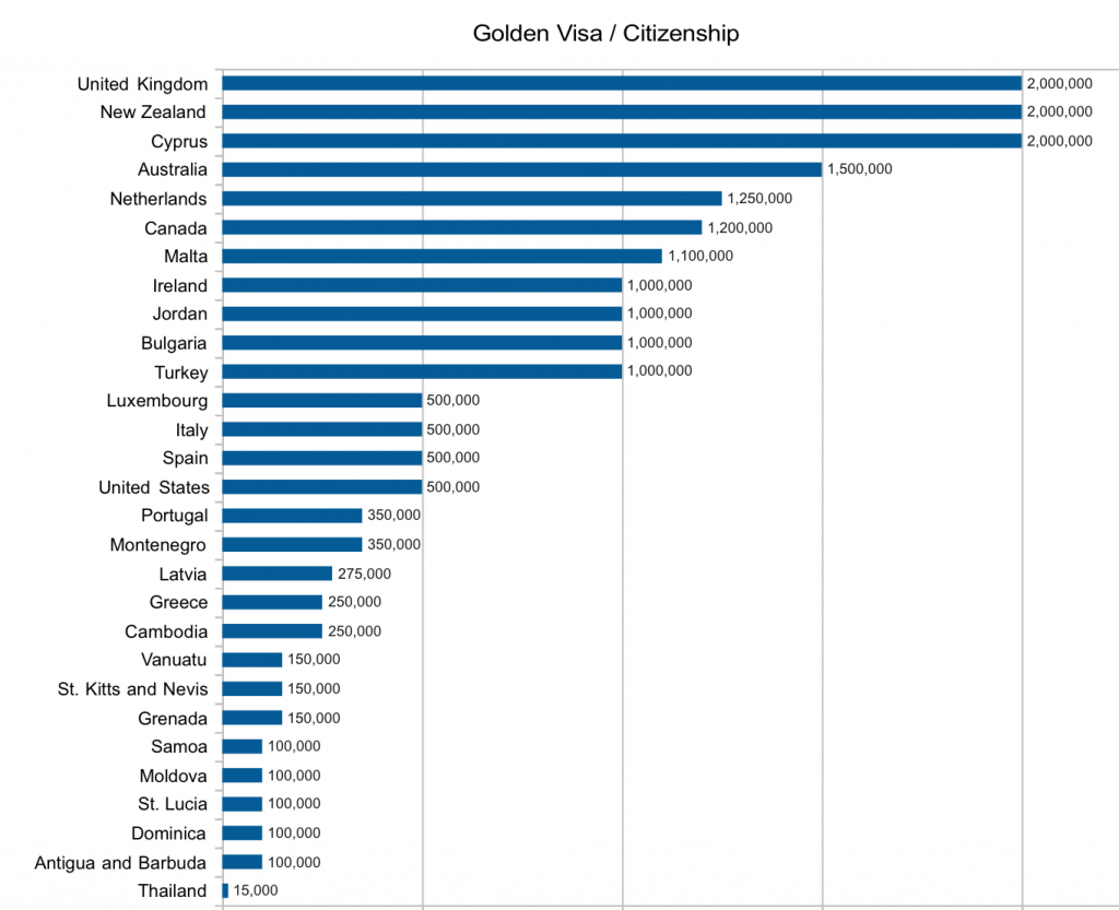 Golden visa / citizenship investment