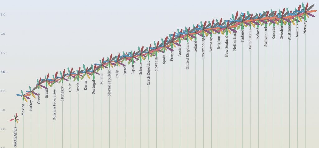 OECD HDI index