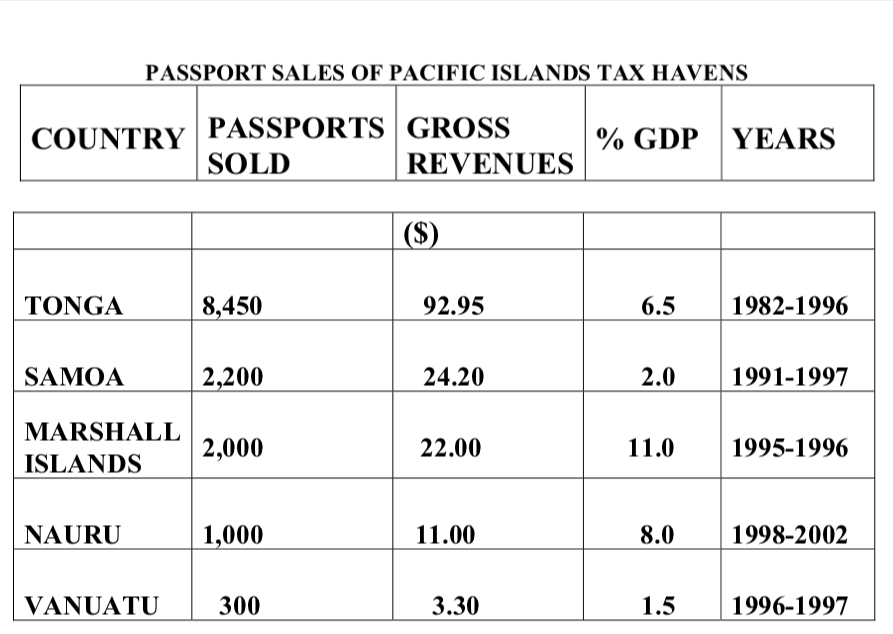 Pacific islands - citizenship for sale