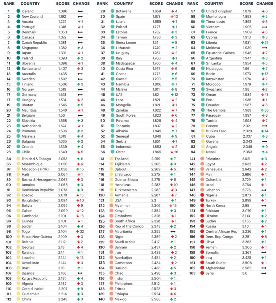 safest countries