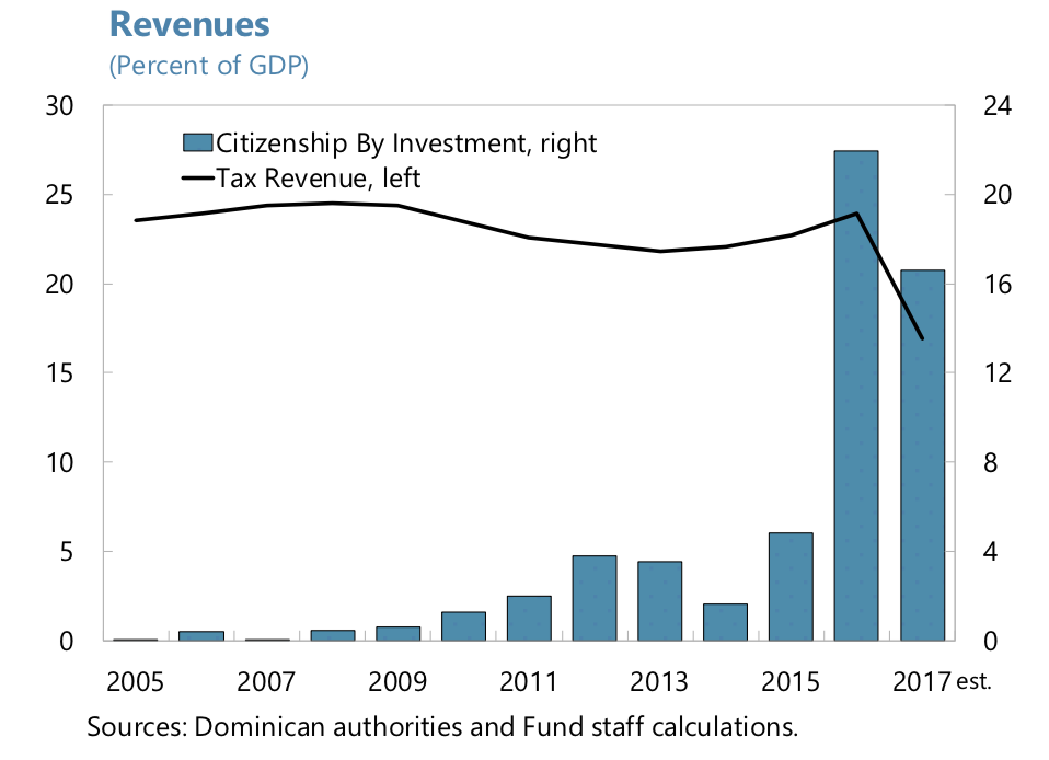 CBI revenues