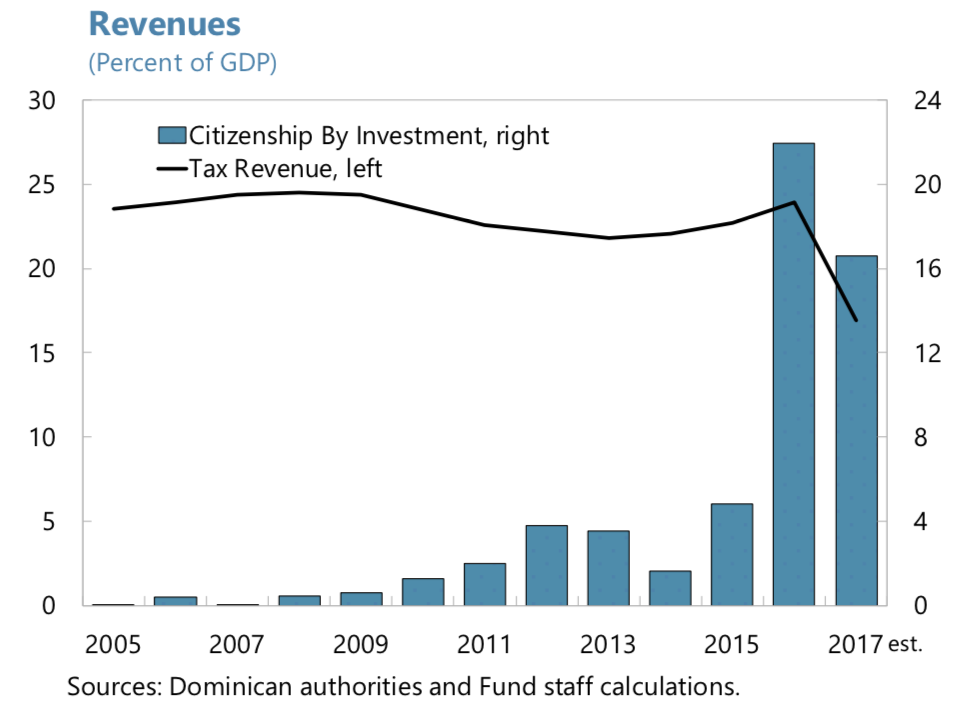 CBI revenues