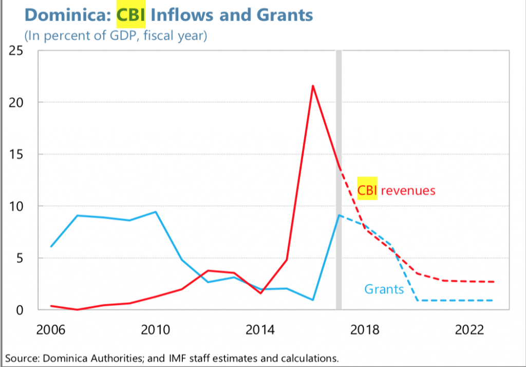 CBI inflows