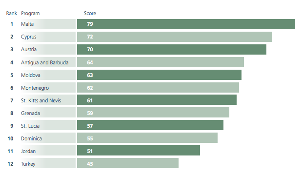 Malta Citizenship Index