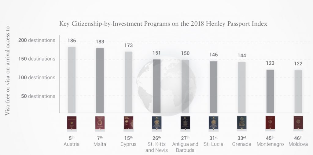 CBI passport rankings