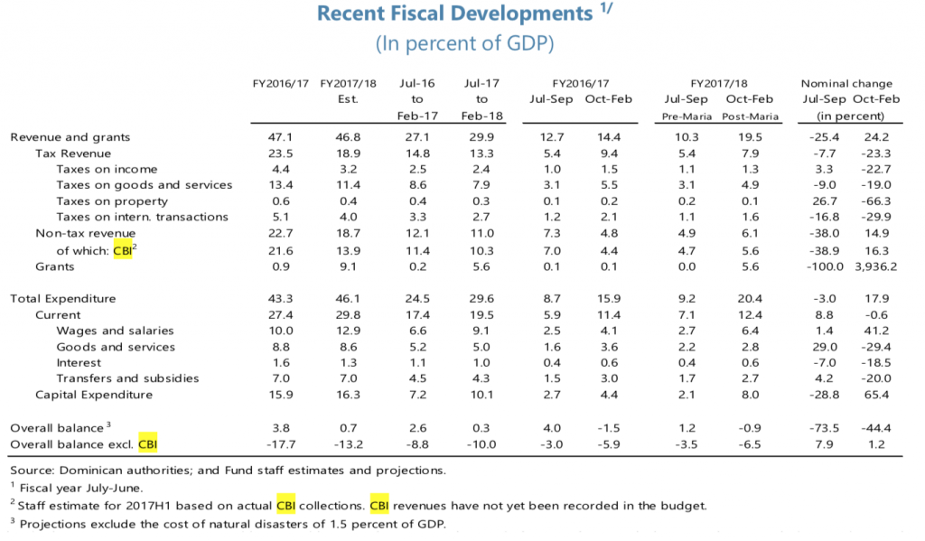 Dominica non tax revenue from CBI