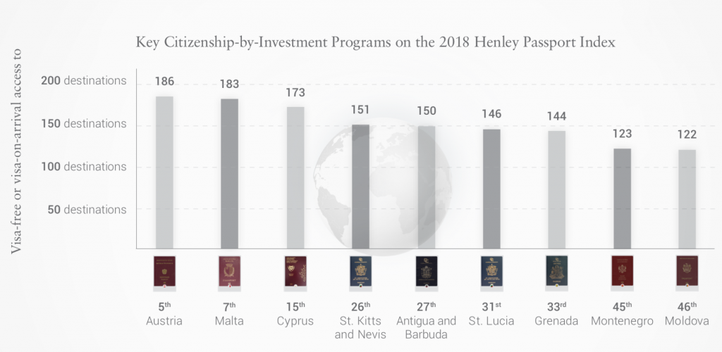 CBI passport rankings
