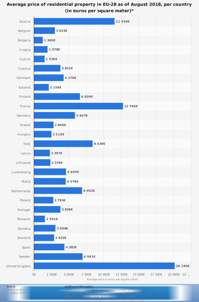 Property prices in the EU