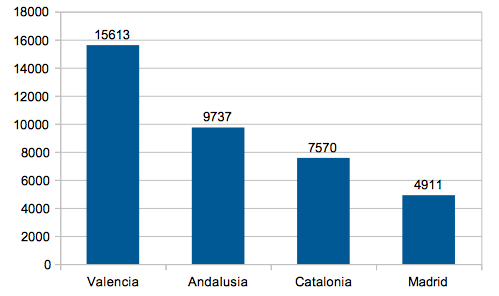 Property sales in Q2 2018