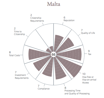 Malta RBI rankings