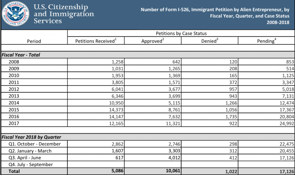 EB-5 Petitions