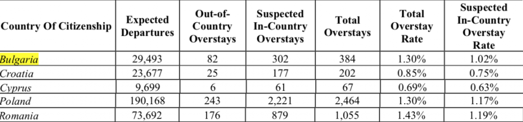 Visa overstay rate