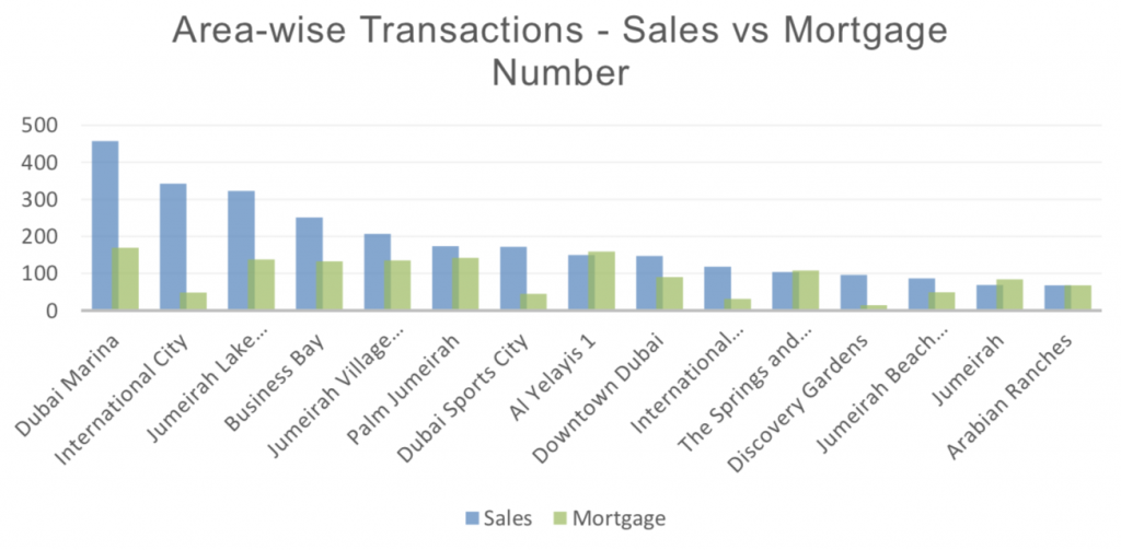 Dubai property sales