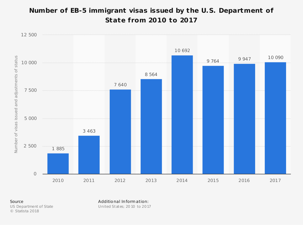 EB-5 visas issued 2010-2017