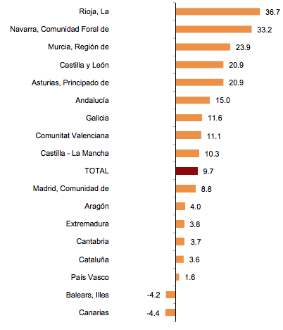 Property sales annual variation