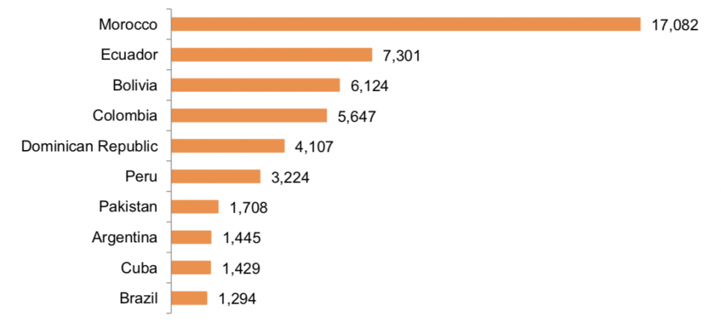 Foreigners in Spain