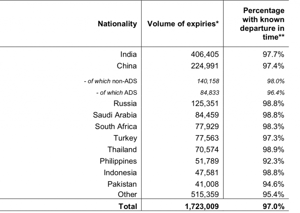 high overstay rates of countries