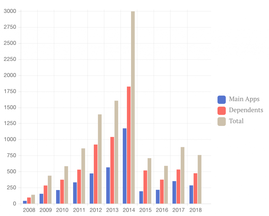 UK investor visa statistics