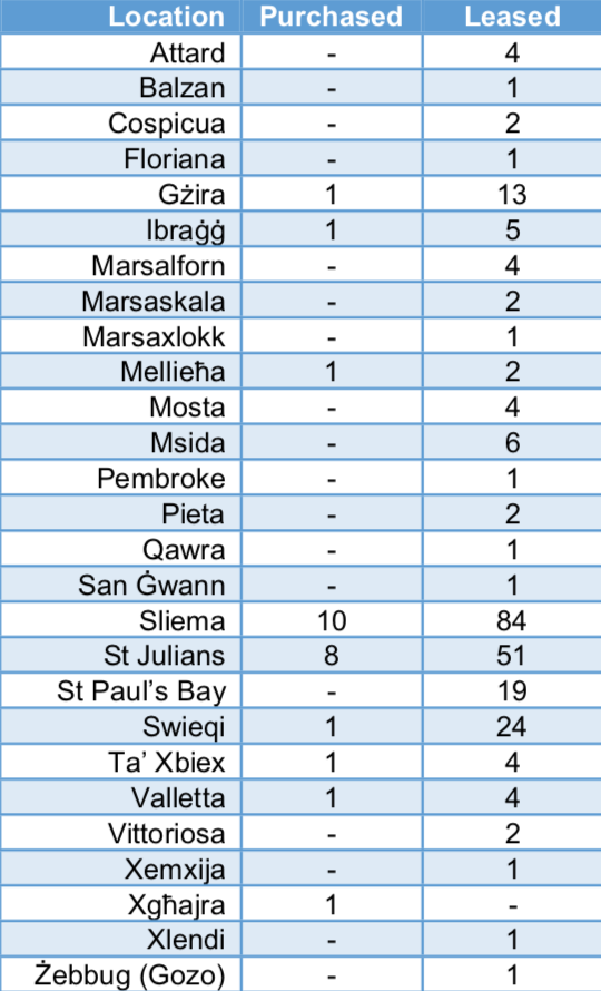 Property sales in Malta