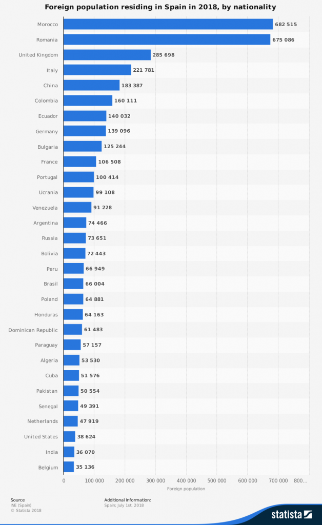 Foreigners in spain