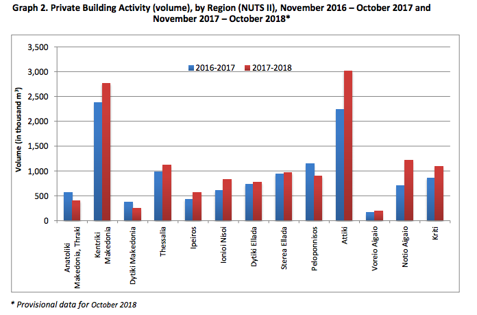 Greece building permits