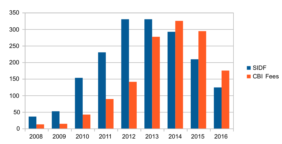 CBI Revenues St Kitts