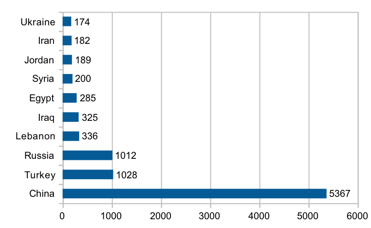 Golden visa statistics