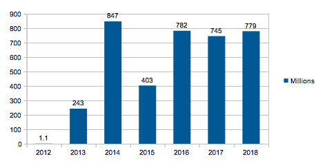 Golden visa investment