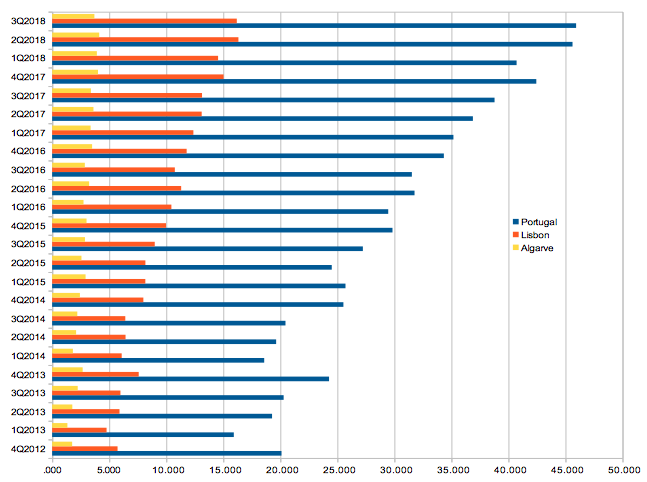 Home Sales in Lisbon, Algarve